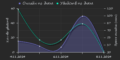 Player Trend2 Graph