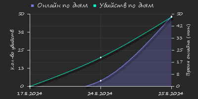 Player Trend2 Graph