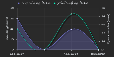 Player Trend2 Graph