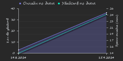 Player Trend2 Graph