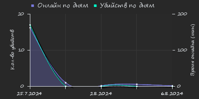 Player Trend2 Graph