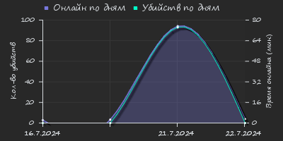 Player Trend2 Graph