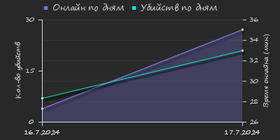 Player Trend2 Graph