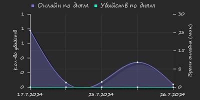 Player Trend2 Graph