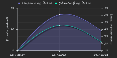 Player Trend2 Graph