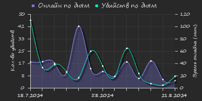 Player Trend2 Graph