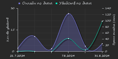 Player Trend2 Graph