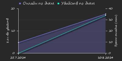 Player Trend2 Graph