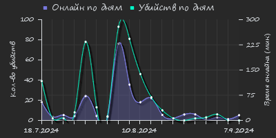 Player Trend2 Graph