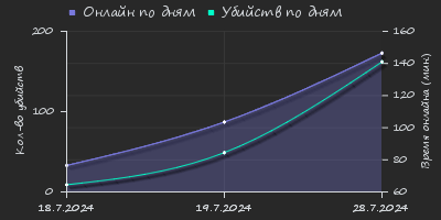 Player Trend2 Graph