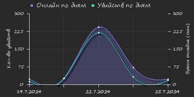 Player Trend2 Graph