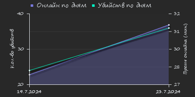 Player Trend2 Graph