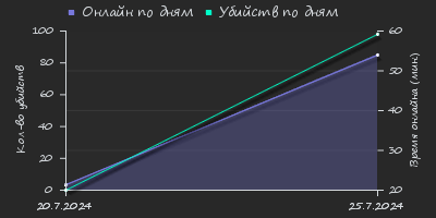 Player Trend2 Graph