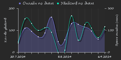 Player Trend2 Graph