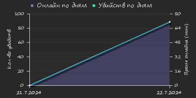 Player Trend2 Graph