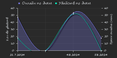 Player Trend2 Graph