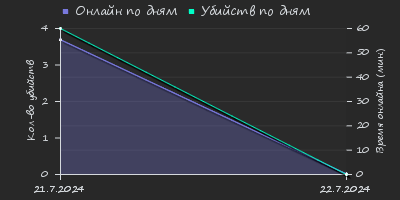 Player Trend2 Graph