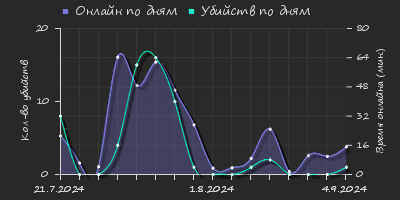 Player Trend2 Graph