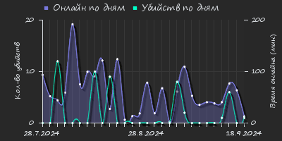 Player Trend2 Graph