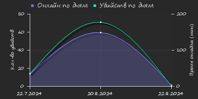 Player Trend2 Graph