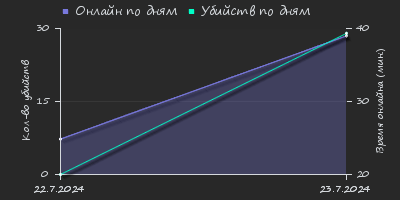 Player Trend2 Graph