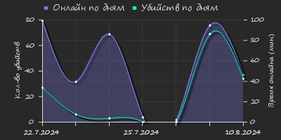 Player Trend2 Graph