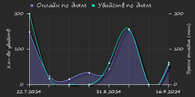 Player Trend2 Graph