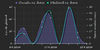 Player Trend2 Graph