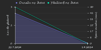 Player Trend2 Graph