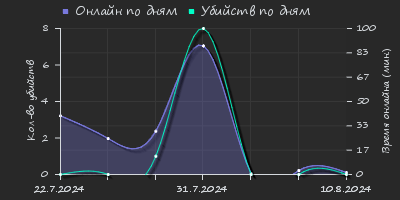 Player Trend2 Graph