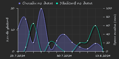 Player Trend2 Graph