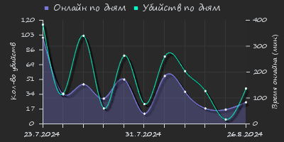 Player Trend2 Graph