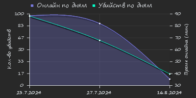 Player Trend2 Graph