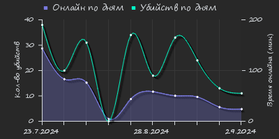 Player Trend2 Graph