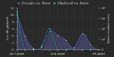 Player Trend2 Graph