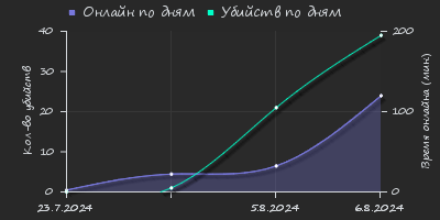 Player Trend2 Graph