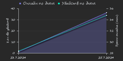 Player Trend2 Graph