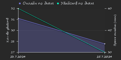 Player Trend2 Graph