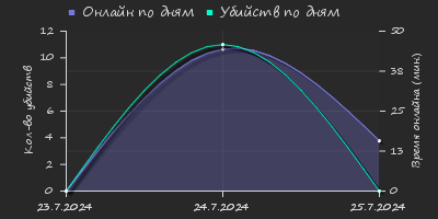 Player Trend2 Graph