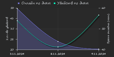 Player Trend2 Graph