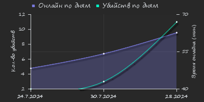 Player Trend2 Graph