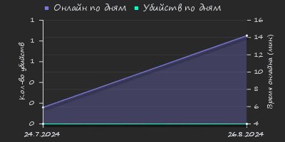 Player Trend2 Graph