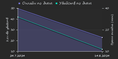 Player Trend2 Graph