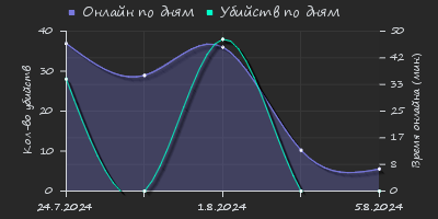 Player Trend2 Graph