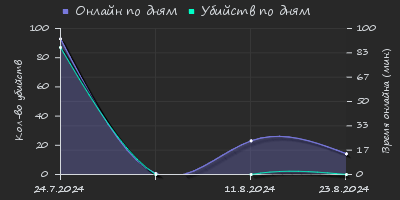 Player Trend2 Graph