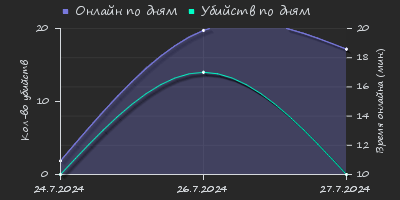 Player Trend2 Graph