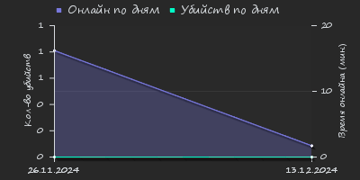 Player Trend2 Graph