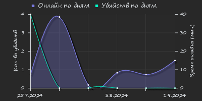 Player Trend2 Graph