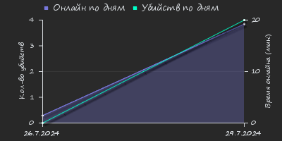 Player Trend2 Graph