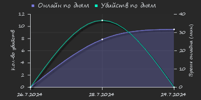 Player Trend2 Graph